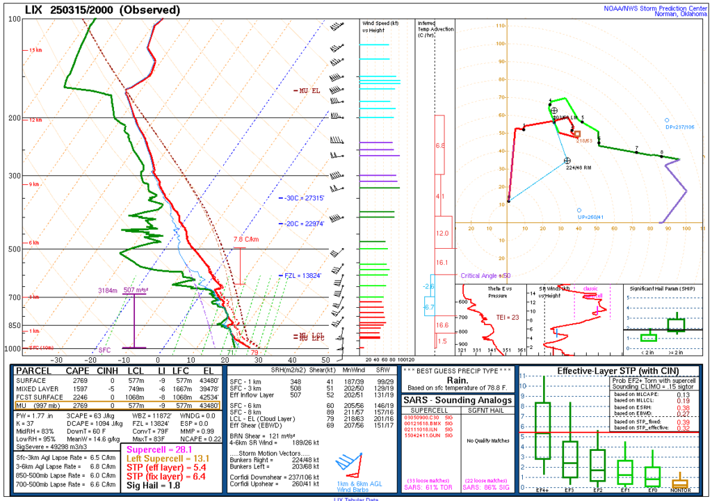 March 15, 2025 - 20Z LIX Sounding